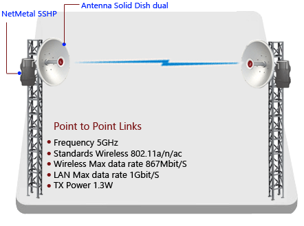 رادیو وایرلس میکروتیک NetMetal 5SHP Triple