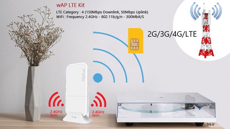 wAP LTE kit